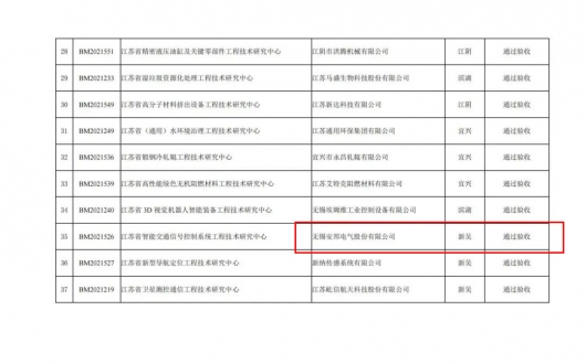 安邦電氣順利通過(guò)無(wú)錫市2024年度省級(jí)工程技術(shù)研究中心驗(yàn)收